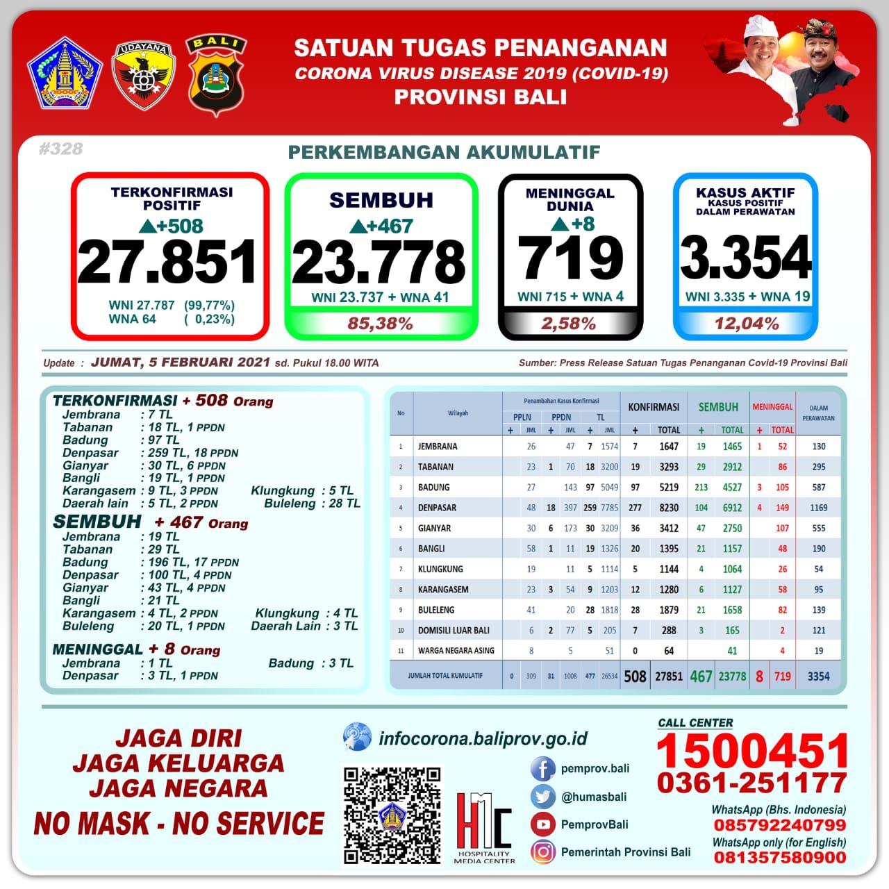 podiumnews.com-Kasus Postitif Covid-19 Bali Bertambah 508, Jadi 27.851 Orang